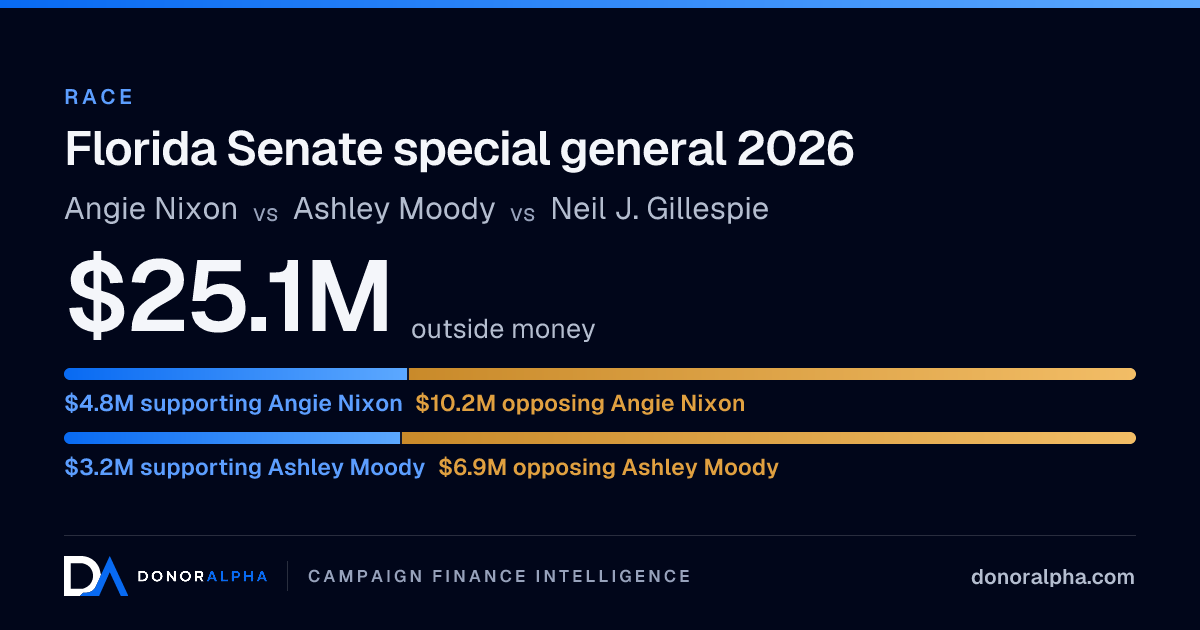Florida Senate special general 2026: $24.8M outside money · DonorAlpha