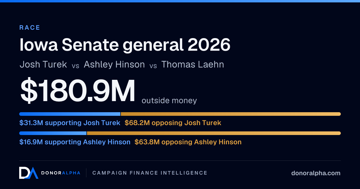 Iowa Senate 2026: Josh Turek vs Ashley Hinson · DonorAlpha