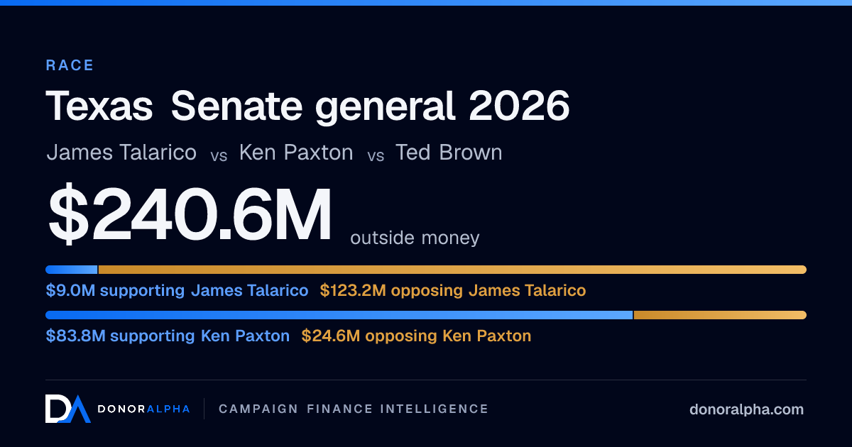 Texas Senate general 2026: $218.9M outside money · DonorAlpha